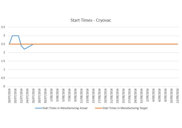 Cryovac-start-times
