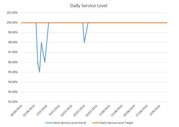 Daily-Service-levels