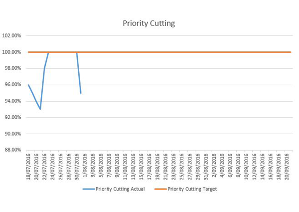 Priority-Cutting