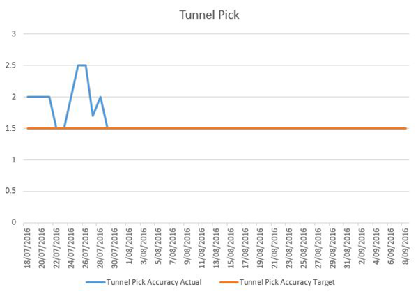 Tunnel-Picking